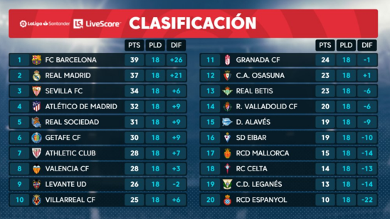 依旧保持巅 依旧保持巅